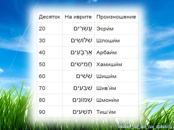 Цифры на иврите. Счет на иврите. Цифры на еврейском языке. Цифры на иврите от 1 до 20. Числа на иврите.