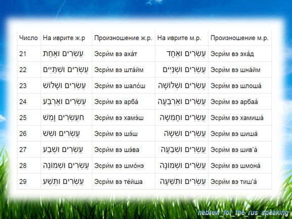 Счет род. Числительные на иврите. Цифры на иврите. Счет на иврите. Числа на иврите.